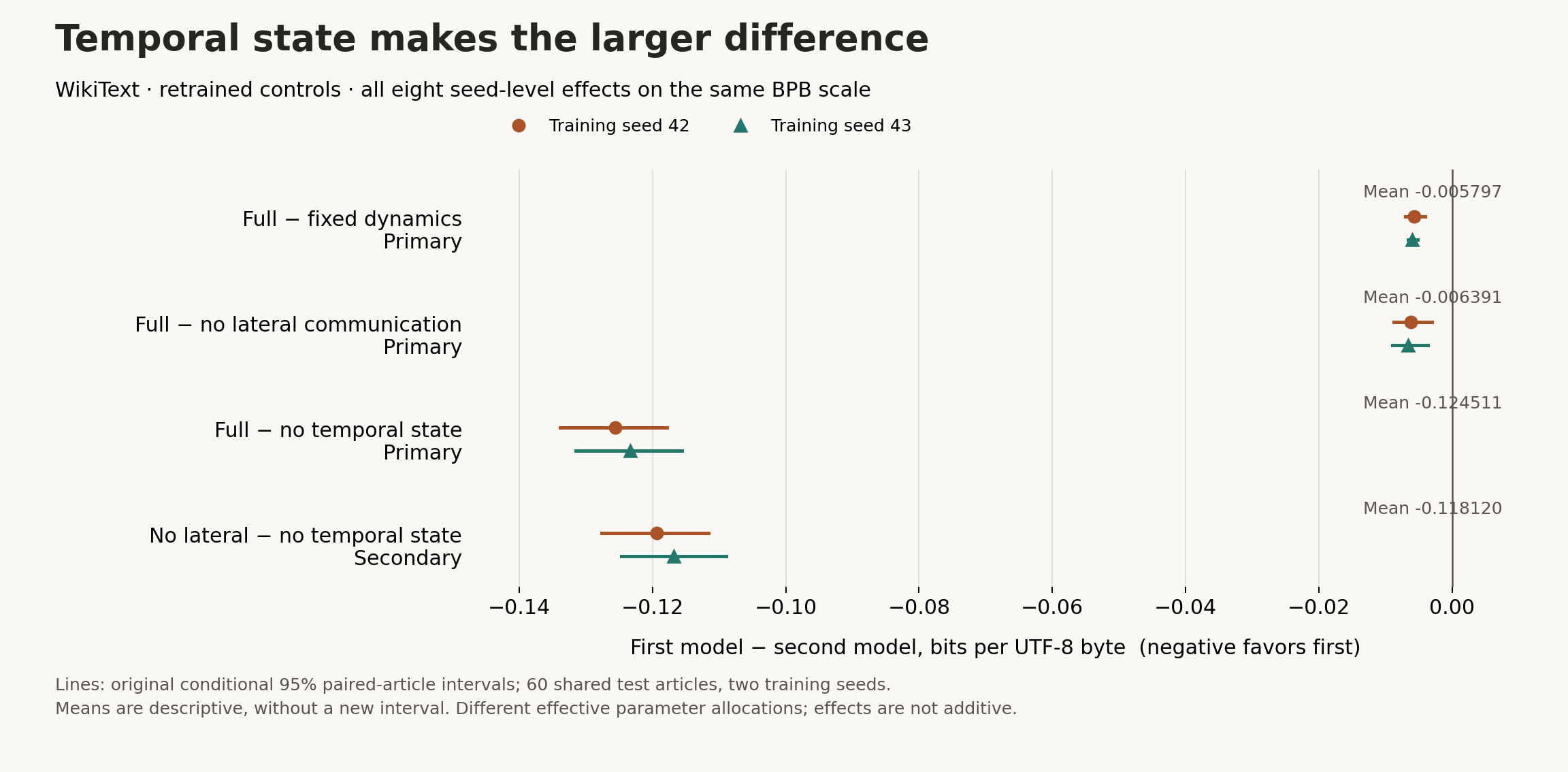 Eight retrained control effects on a shared BPB scale: about 0.125 for temporal state and 0.006 for lateral communication, with the original conditional intervals.